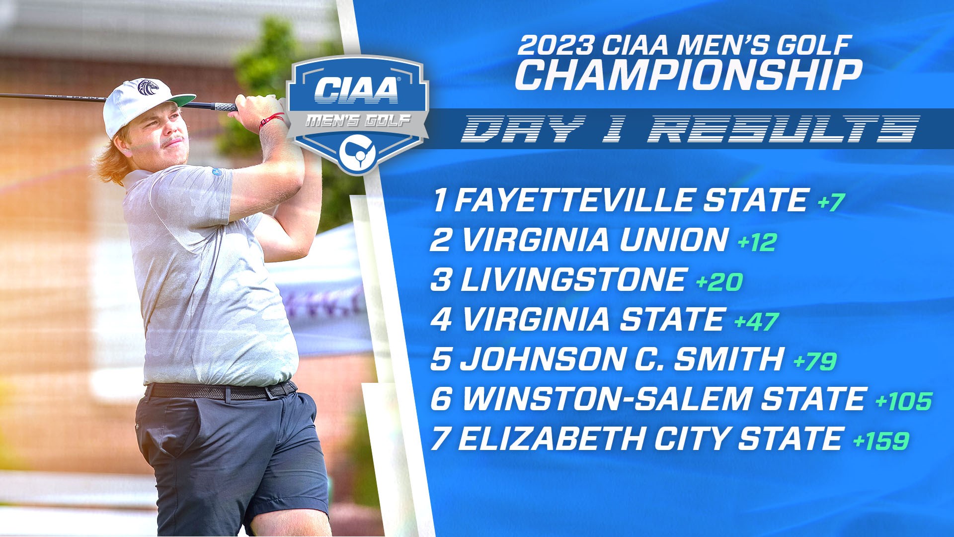 Fayetteville State Leads First Day of CIAA Golf Championship by Six Strokes